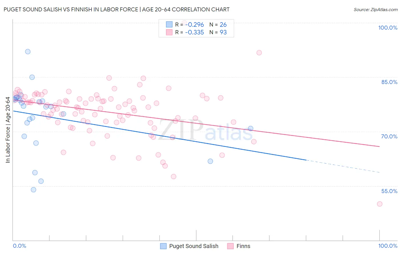 Puget Sound Salish vs Finnish In Labor Force | Age 20-64