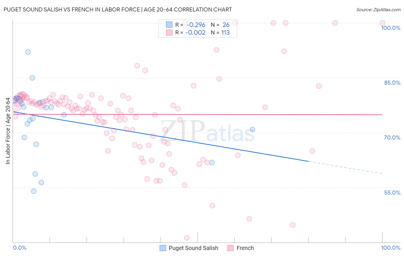 Puget Sound Salish vs French In Labor Force | Age 20-64