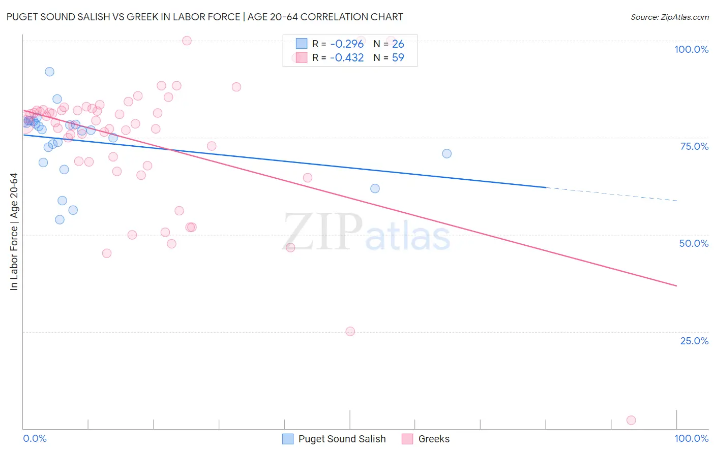 Puget Sound Salish vs Greek In Labor Force | Age 20-64