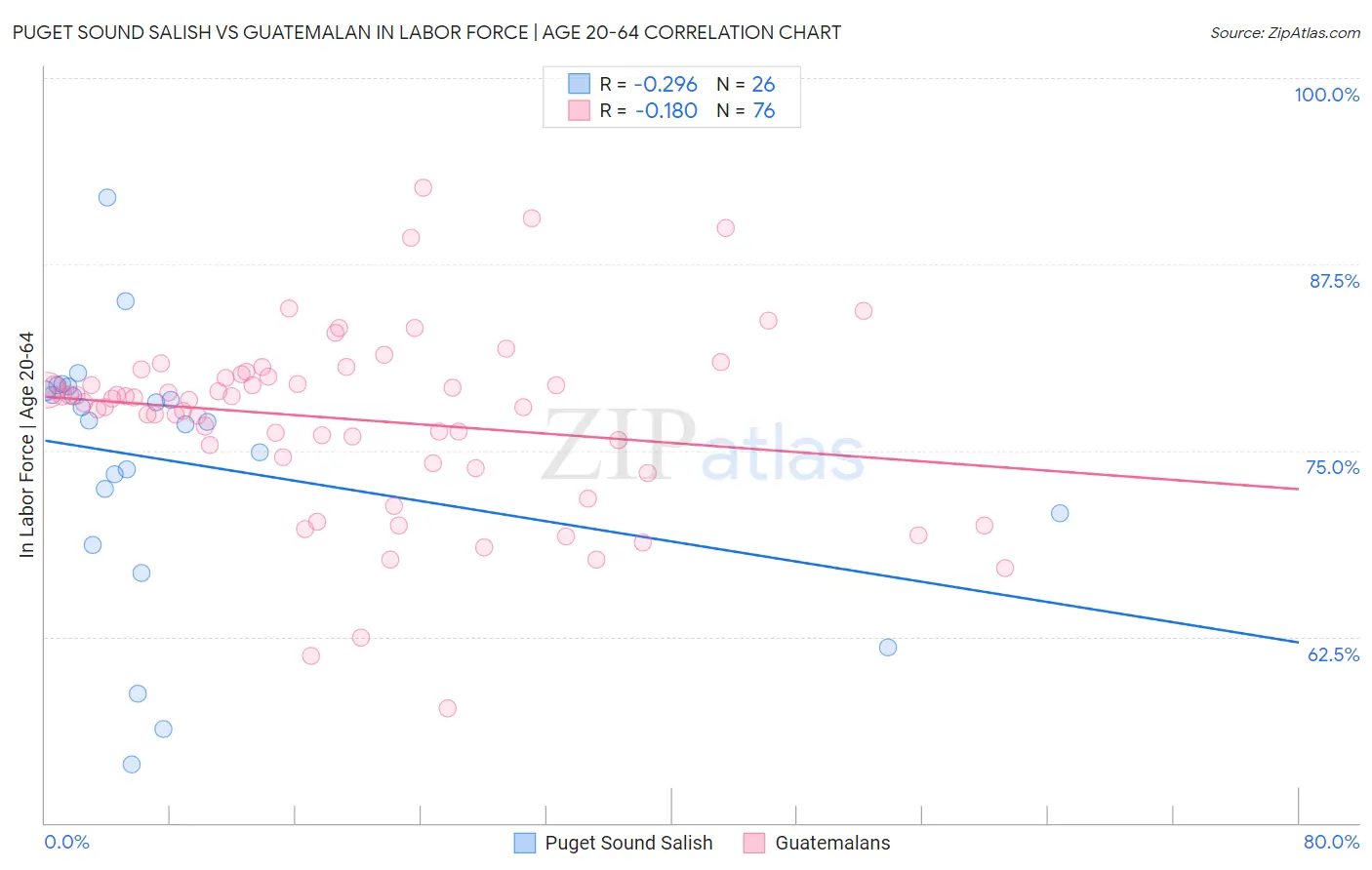 Puget Sound Salish vs Guatemalan In Labor Force | Age 20-64