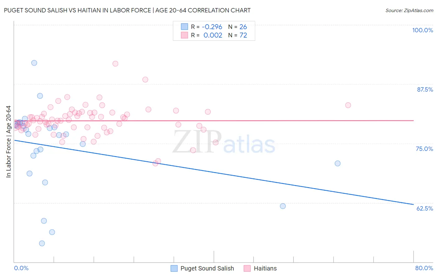 Puget Sound Salish vs Haitian In Labor Force | Age 20-64