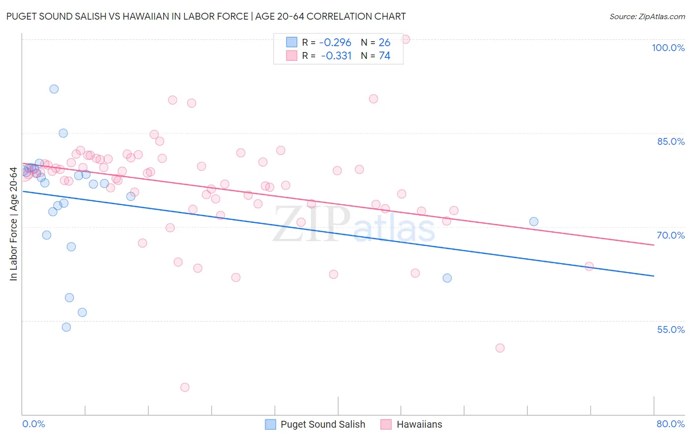 Puget Sound Salish vs Hawaiian In Labor Force | Age 20-64