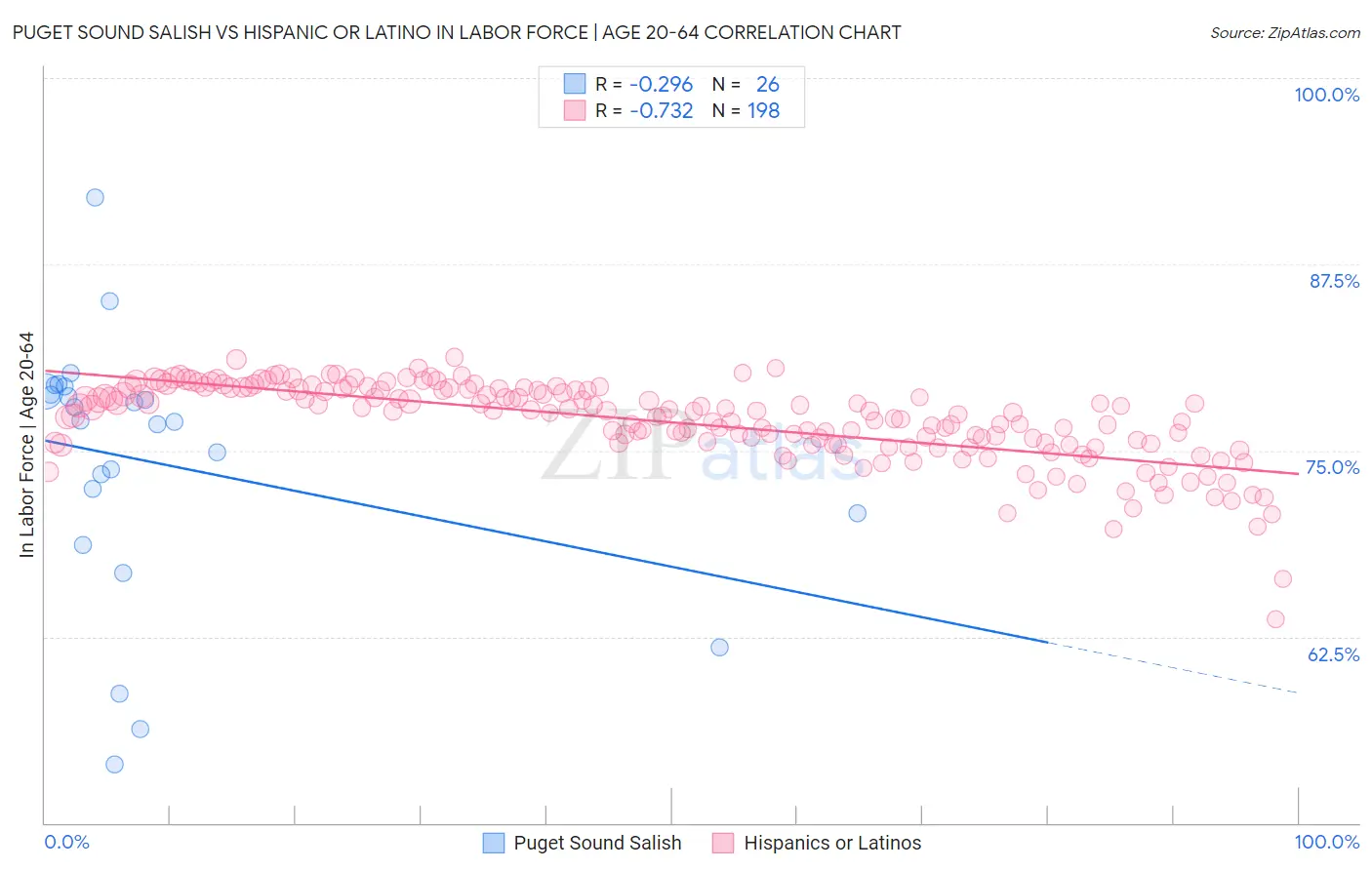 Puget Sound Salish vs Hispanic or Latino In Labor Force | Age 20-64