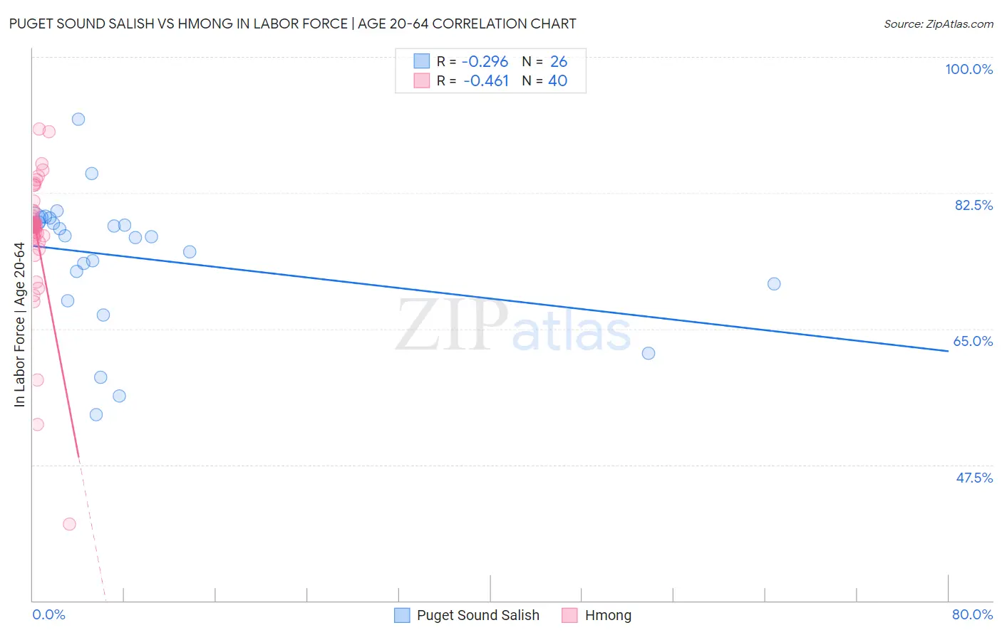 Puget Sound Salish vs Hmong In Labor Force | Age 20-64