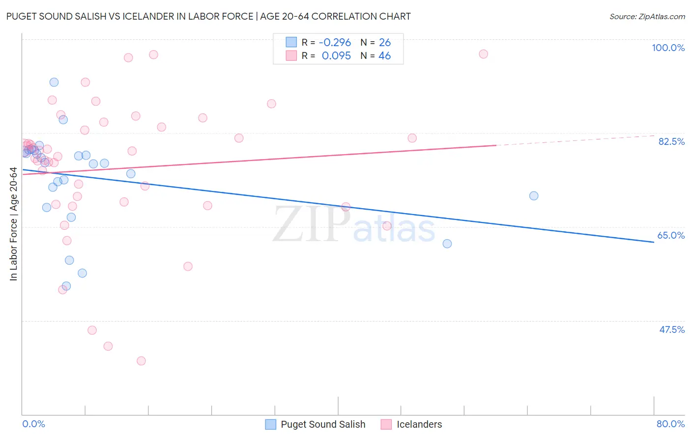 Puget Sound Salish vs Icelander In Labor Force | Age 20-64