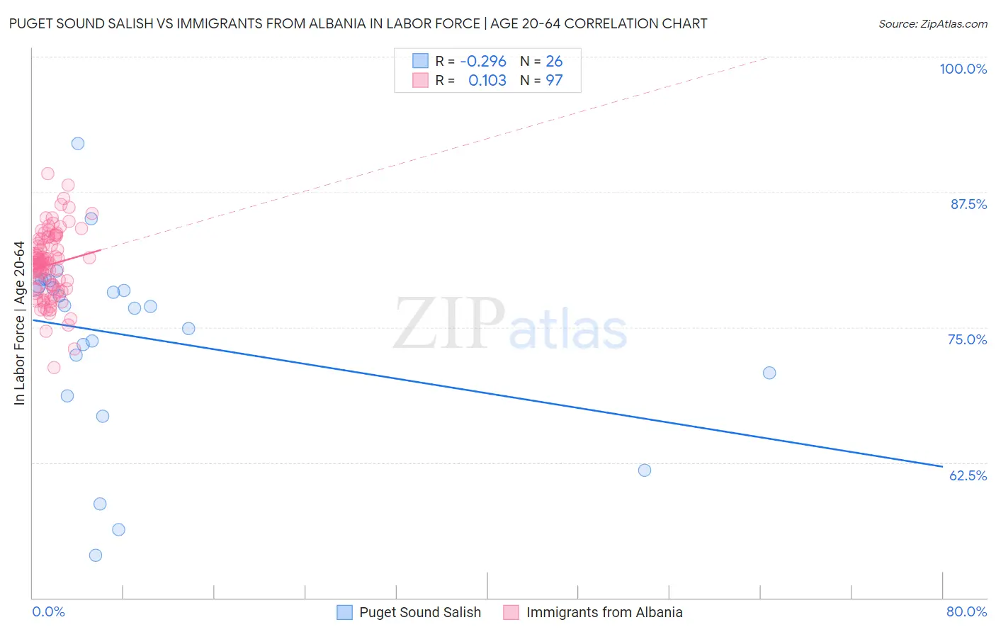 Puget Sound Salish vs Immigrants from Albania In Labor Force | Age 20-64