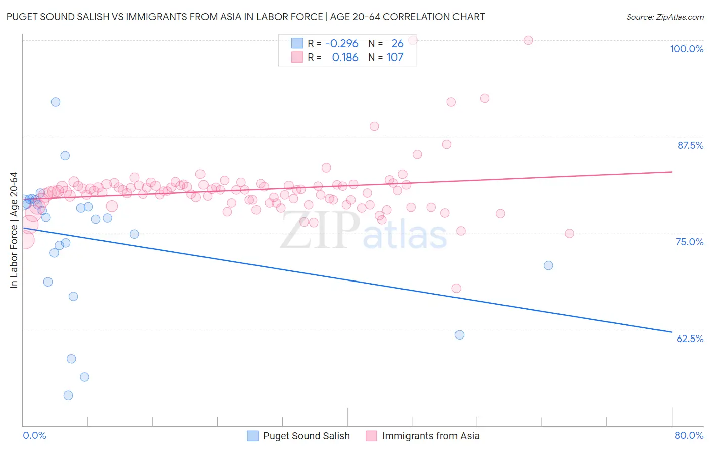 Puget Sound Salish vs Immigrants from Asia In Labor Force | Age 20-64