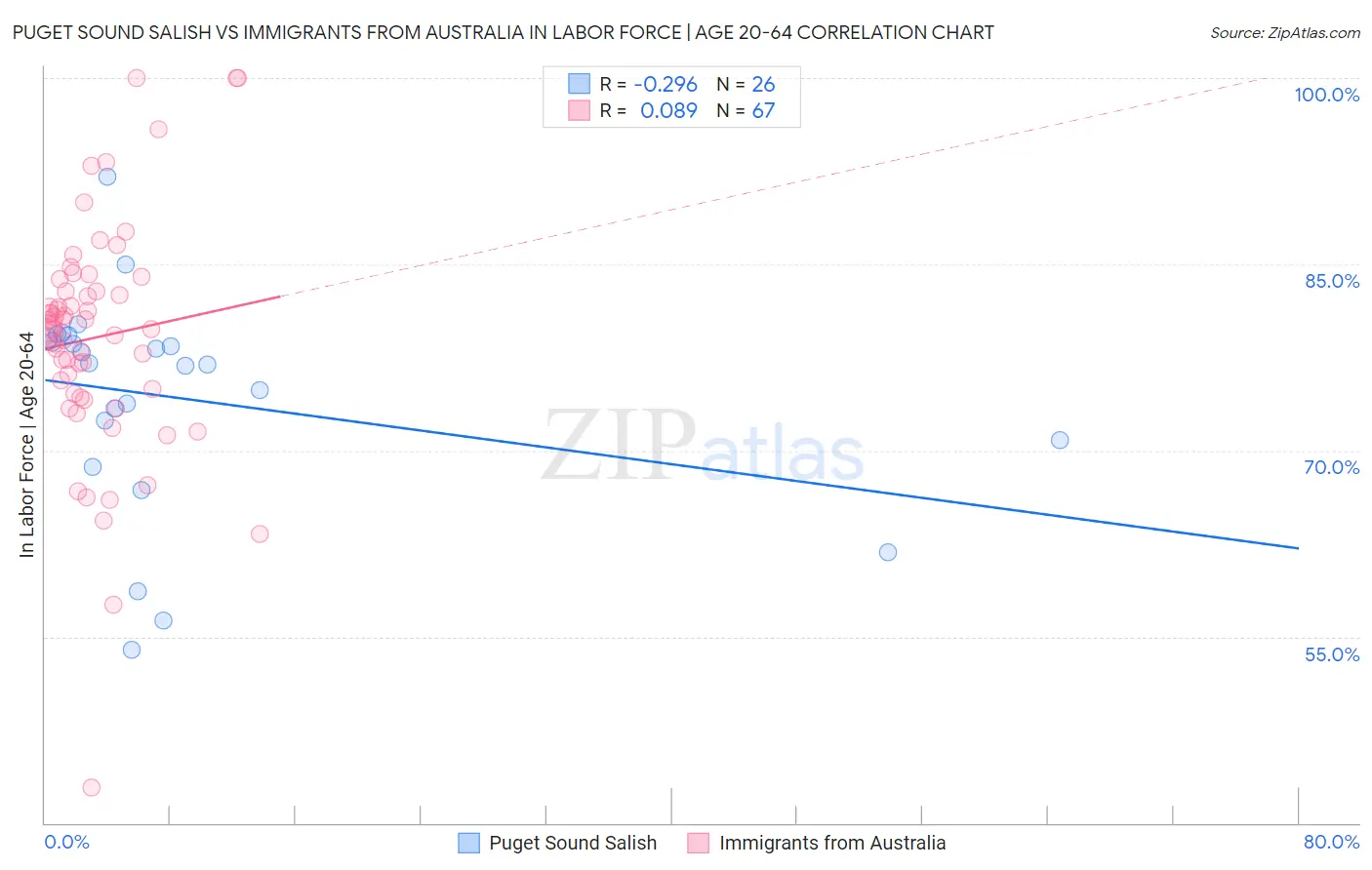 Puget Sound Salish vs Immigrants from Australia In Labor Force | Age 20-64