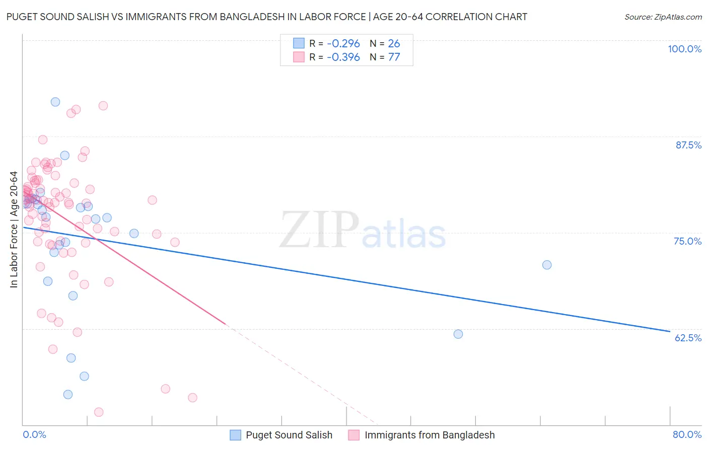 Puget Sound Salish vs Immigrants from Bangladesh In Labor Force | Age 20-64