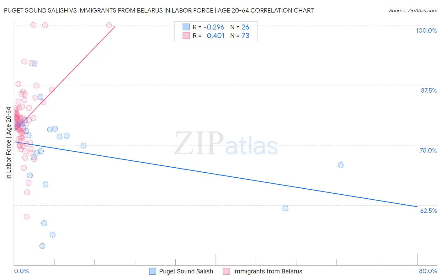 Puget Sound Salish vs Immigrants from Belarus In Labor Force | Age 20-64