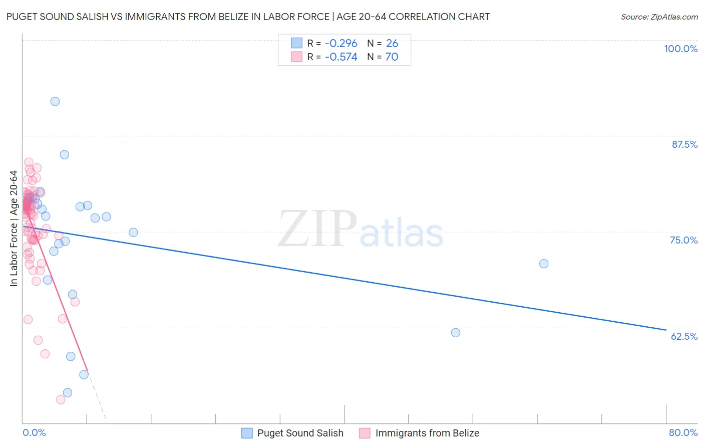 Puget Sound Salish vs Immigrants from Belize In Labor Force | Age 20-64