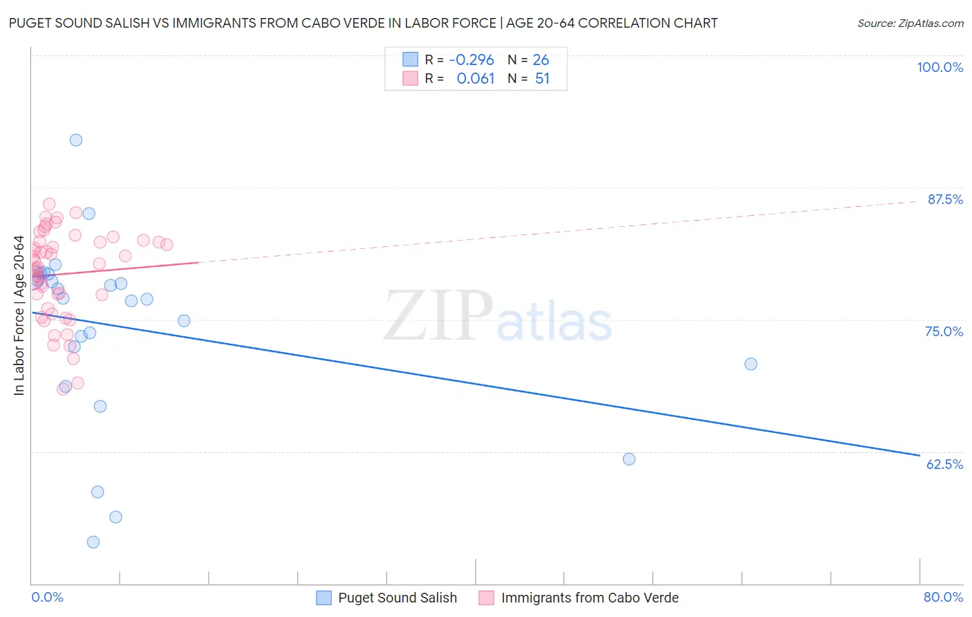 Puget Sound Salish vs Immigrants from Cabo Verde In Labor Force | Age 20-64