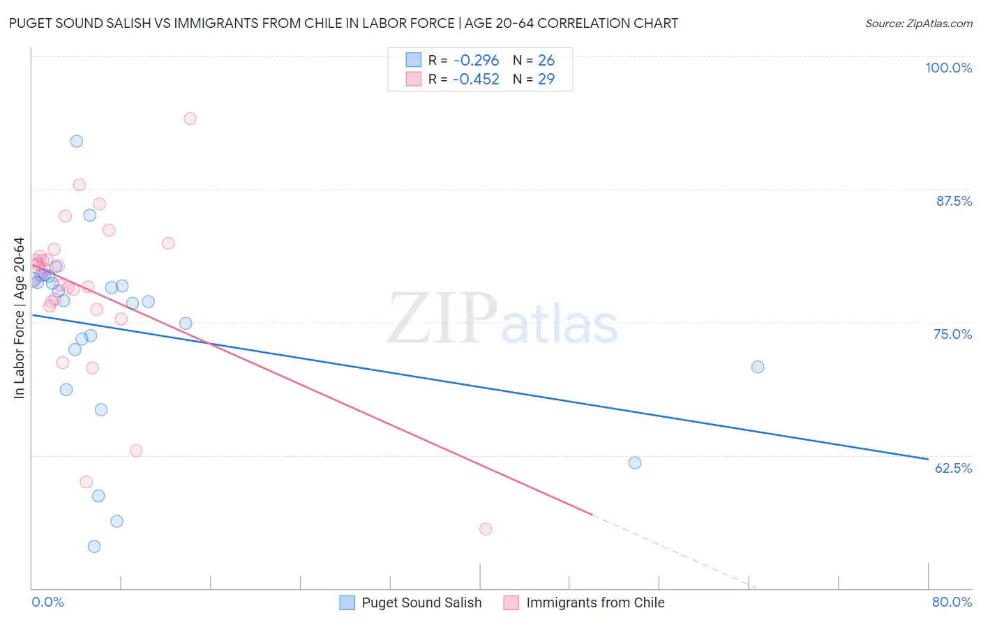 Puget Sound Salish vs Immigrants from Chile In Labor Force | Age 20-64