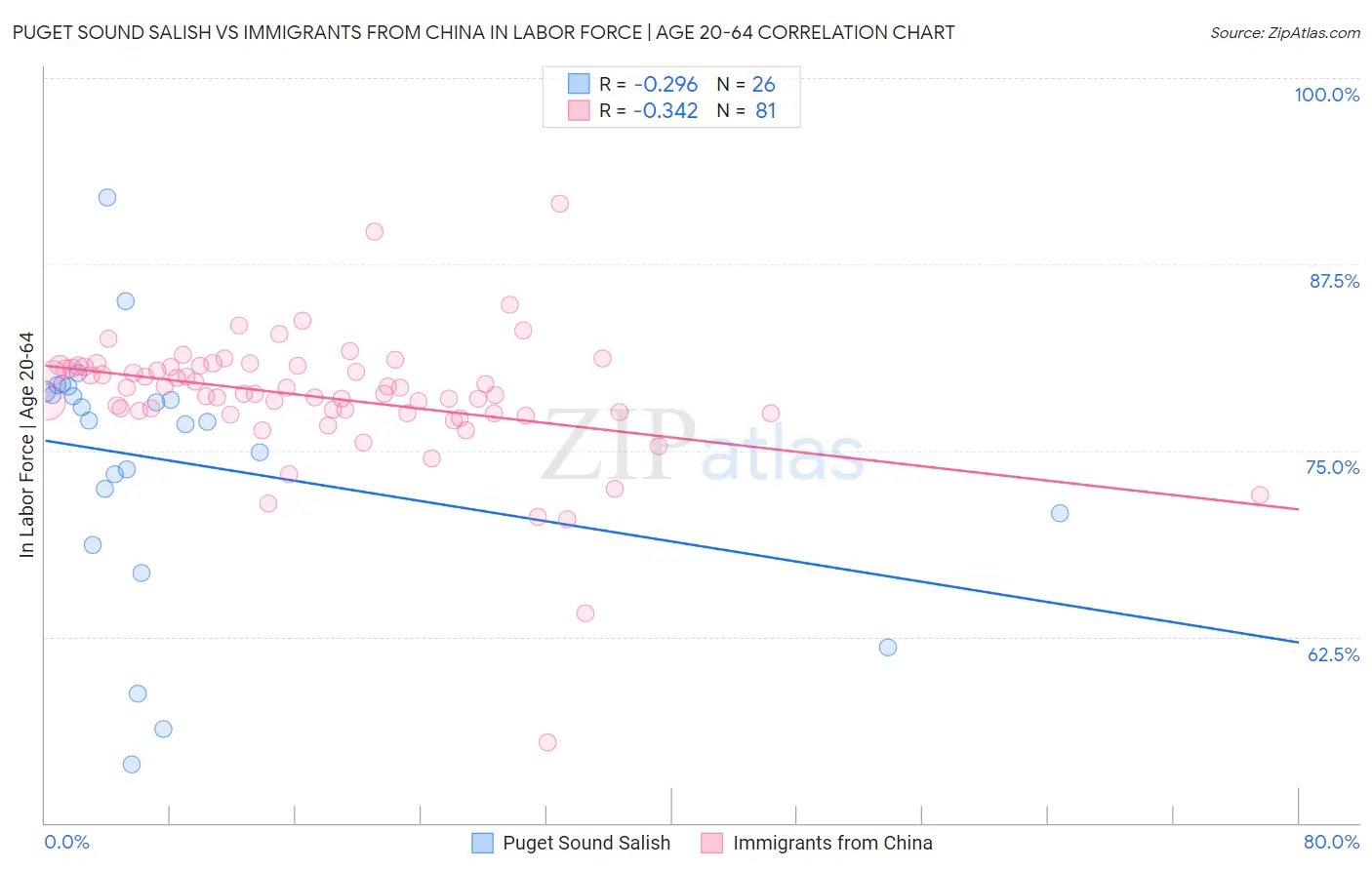 Puget Sound Salish vs Immigrants from China In Labor Force | Age 20-64