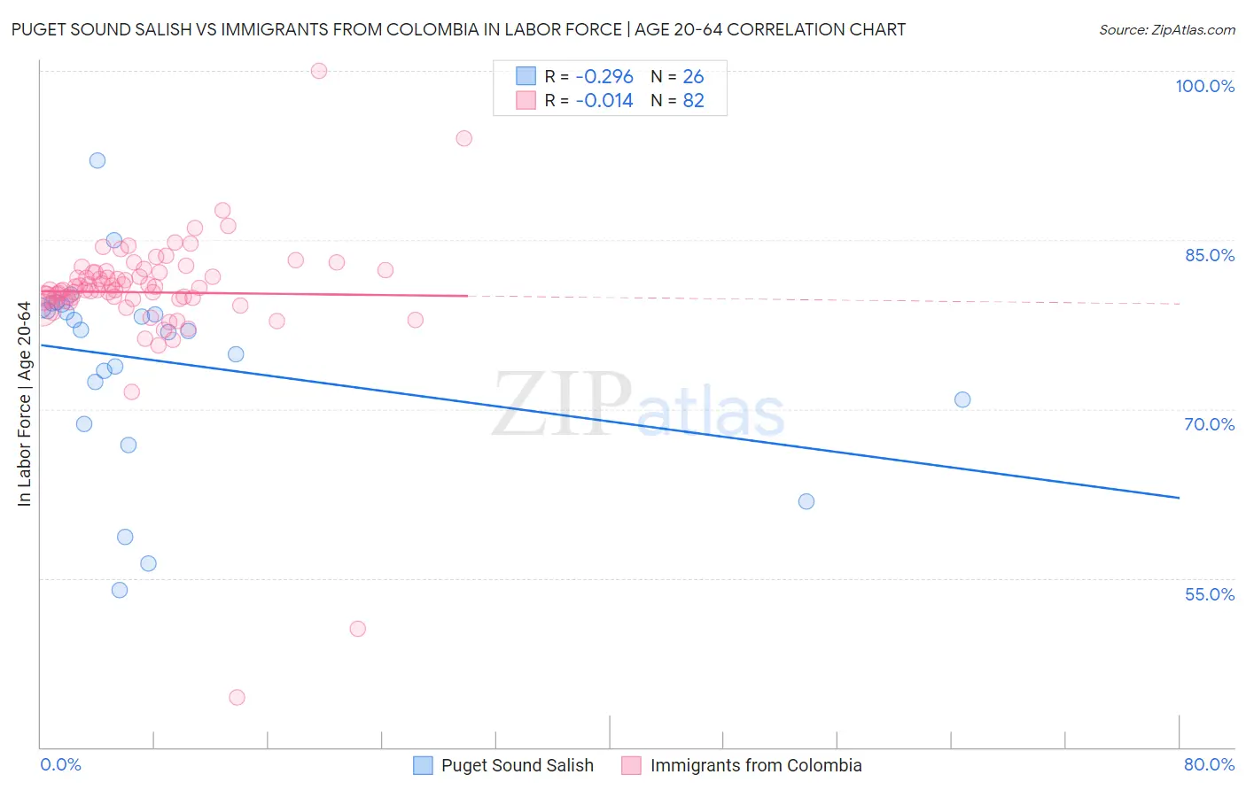 Puget Sound Salish vs Immigrants from Colombia In Labor Force | Age 20-64