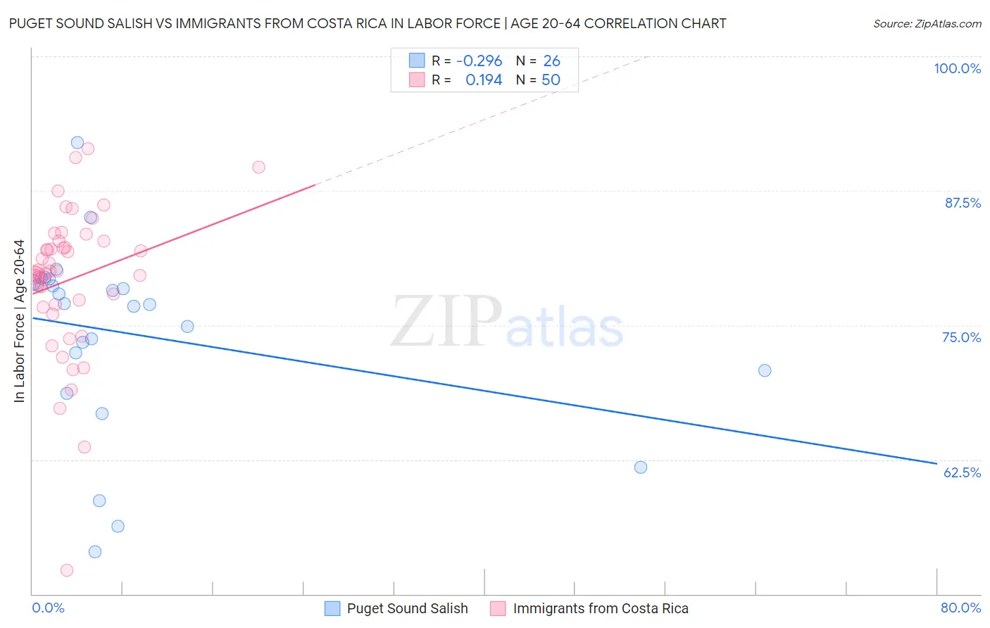 Puget Sound Salish vs Immigrants from Costa Rica In Labor Force | Age 20-64