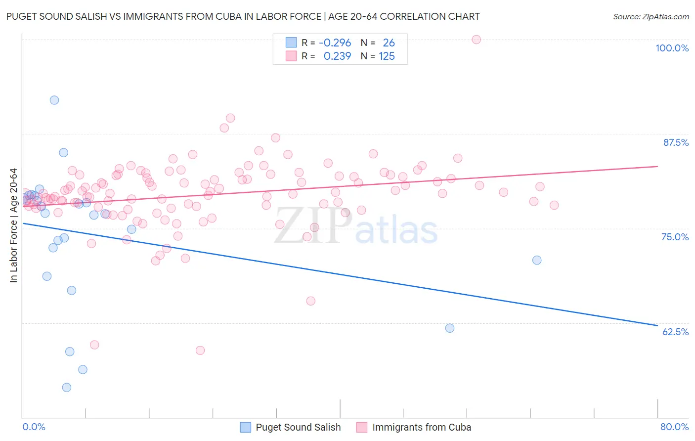 Puget Sound Salish vs Immigrants from Cuba In Labor Force | Age 20-64