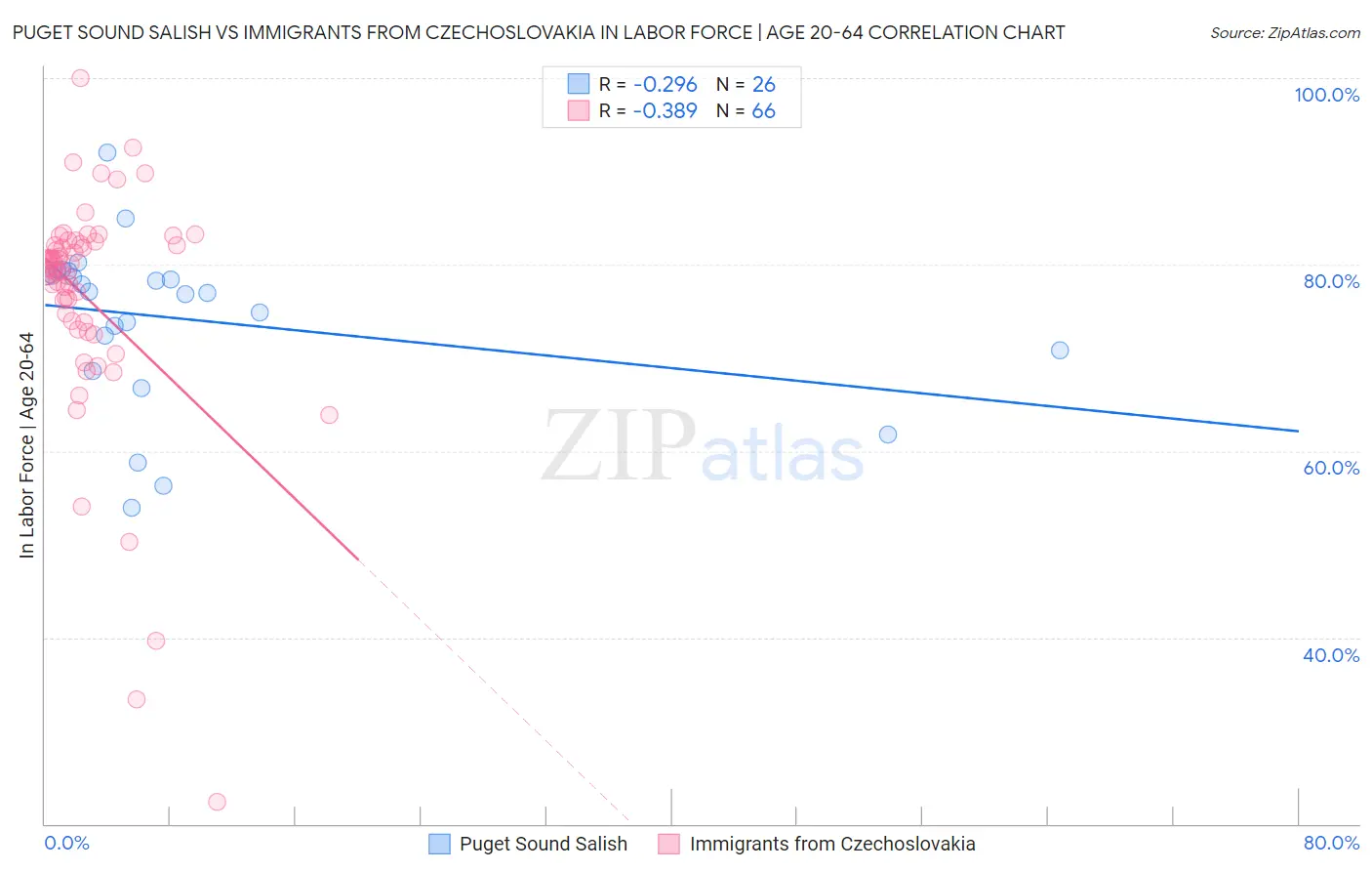 Puget Sound Salish vs Immigrants from Czechoslovakia In Labor Force | Age 20-64