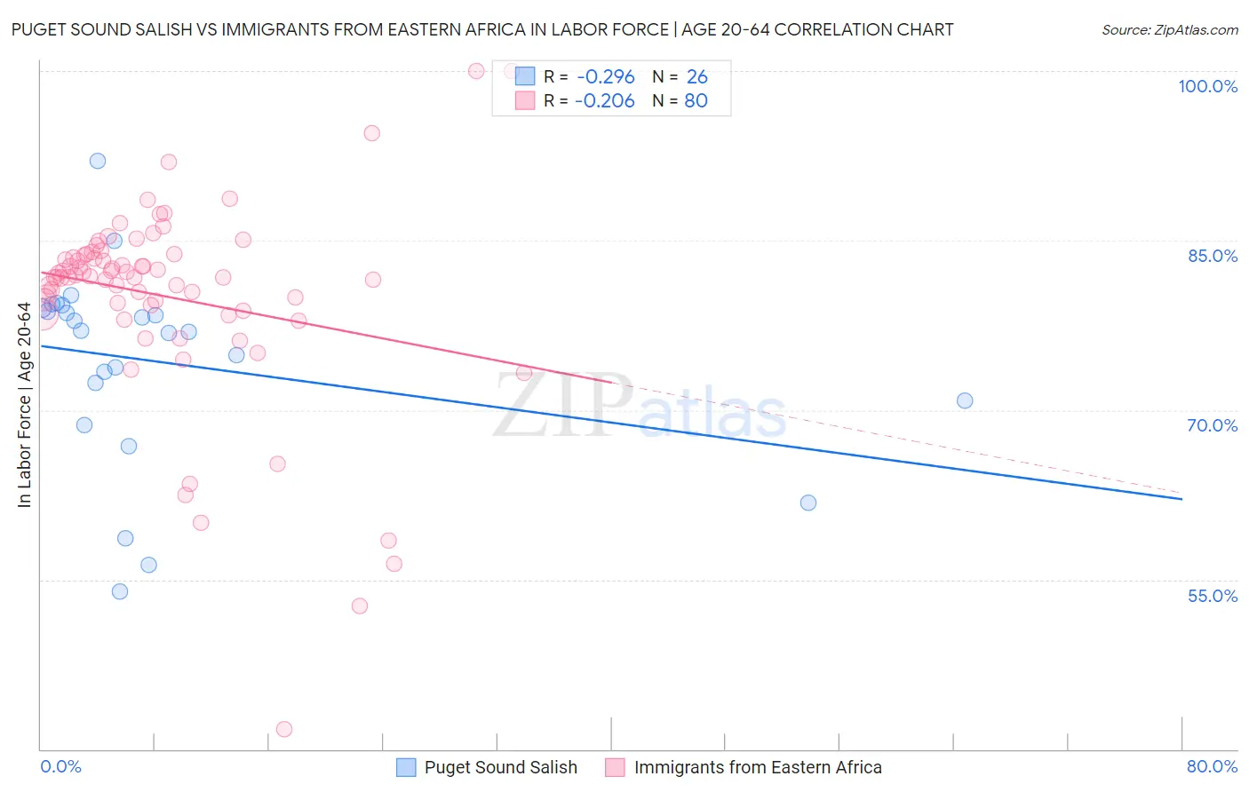 Puget Sound Salish vs Immigrants from Eastern Africa In Labor Force | Age 20-64