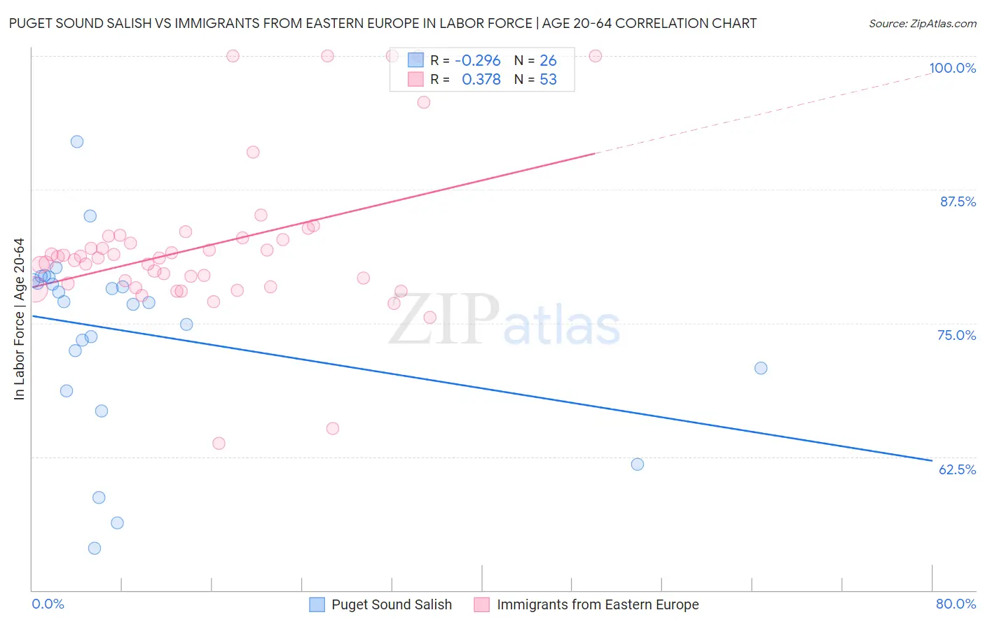 Puget Sound Salish vs Immigrants from Eastern Europe In Labor Force | Age 20-64