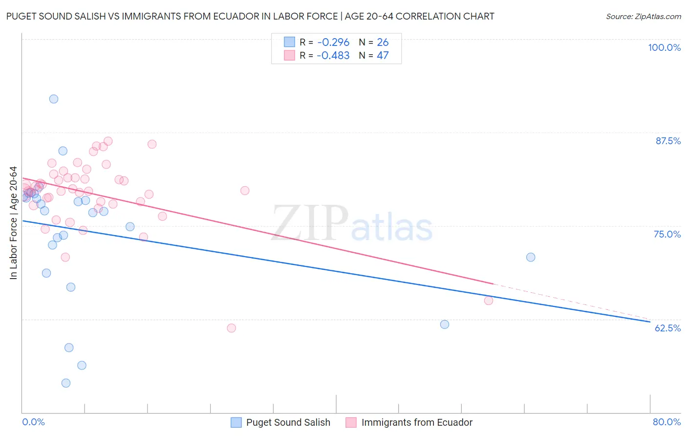 Puget Sound Salish vs Immigrants from Ecuador In Labor Force | Age 20-64