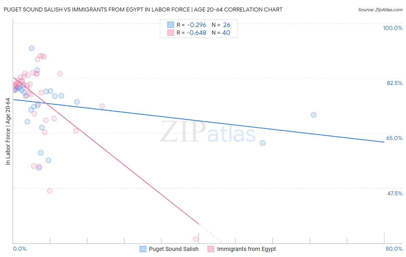 Puget Sound Salish vs Immigrants from Egypt In Labor Force | Age 20-64