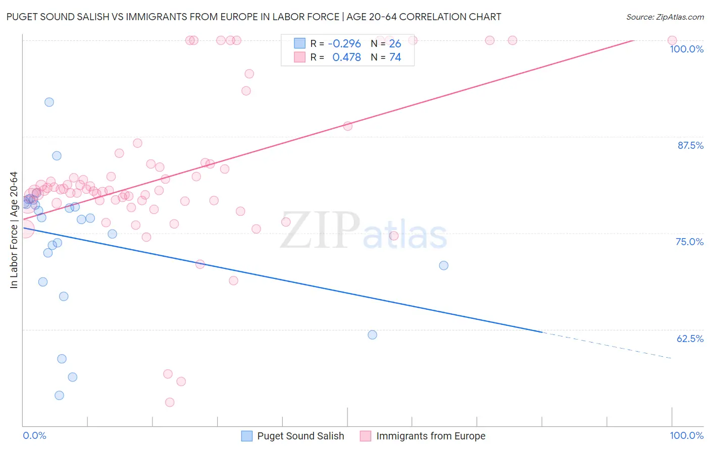 Puget Sound Salish vs Immigrants from Europe In Labor Force | Age 20-64