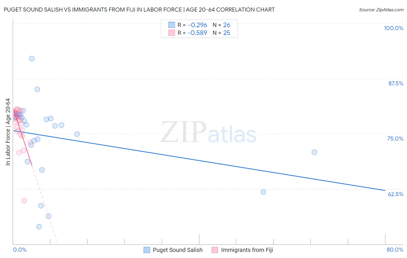 Puget Sound Salish vs Immigrants from Fiji In Labor Force | Age 20-64