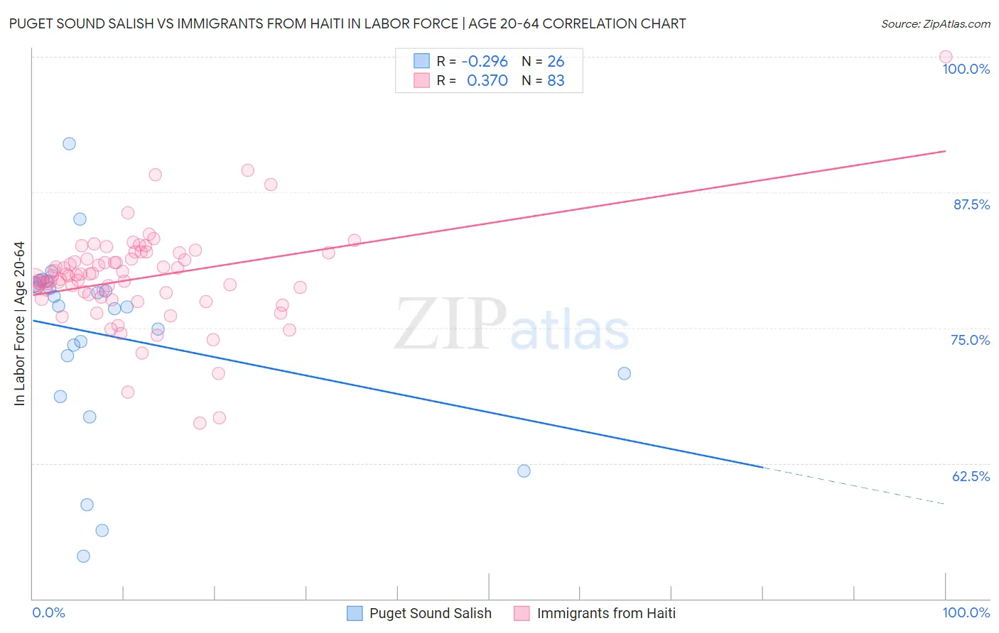 Puget Sound Salish vs Immigrants from Haiti In Labor Force | Age 20-64