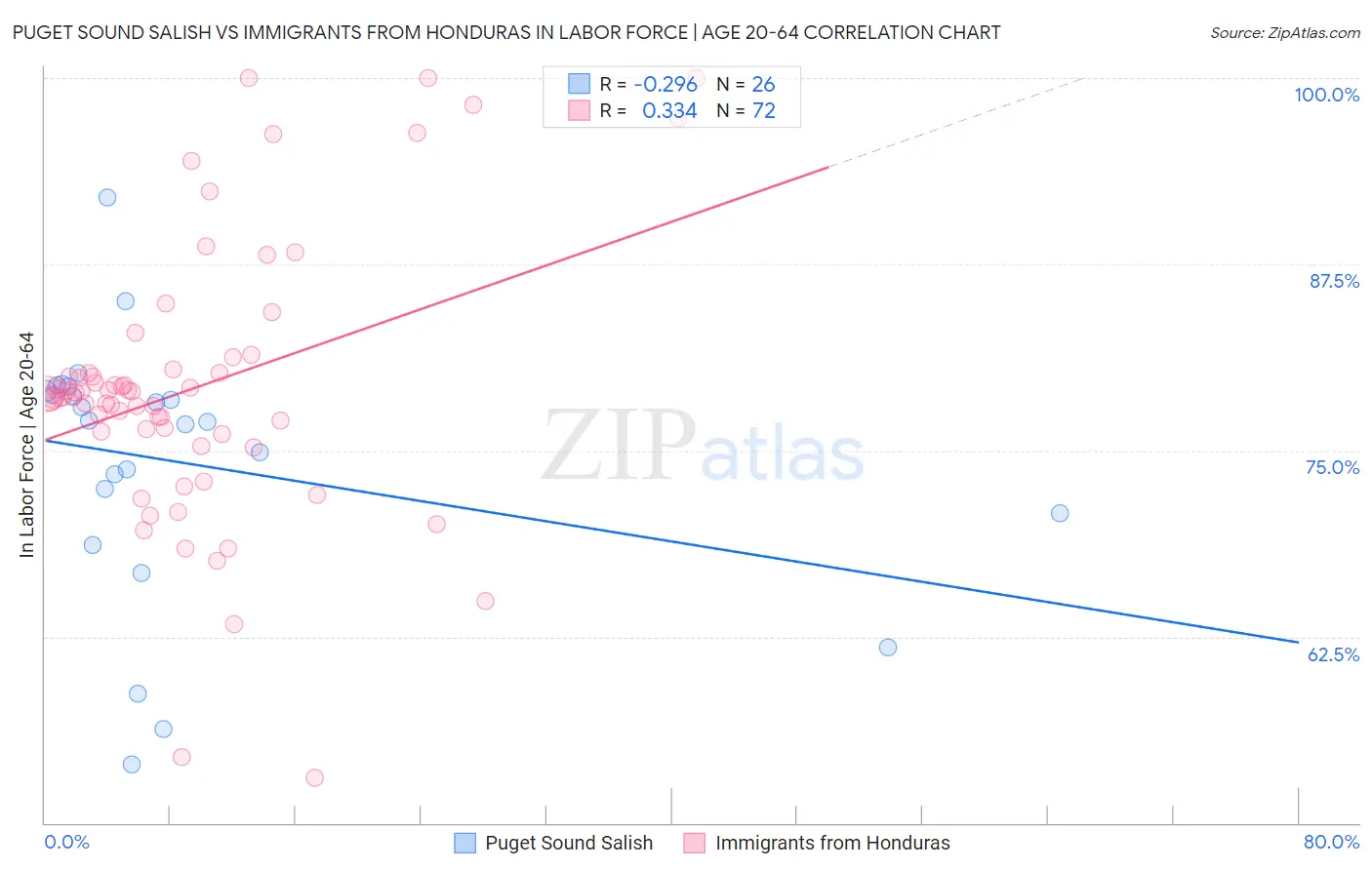 Puget Sound Salish vs Immigrants from Honduras In Labor Force | Age 20-64