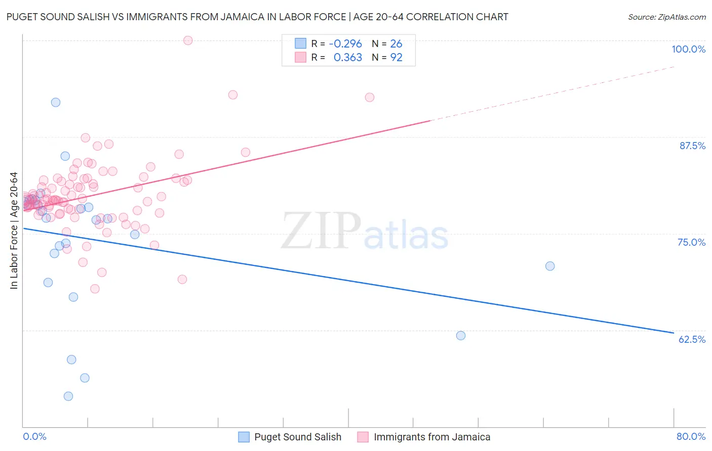 Puget Sound Salish vs Immigrants from Jamaica In Labor Force | Age 20-64