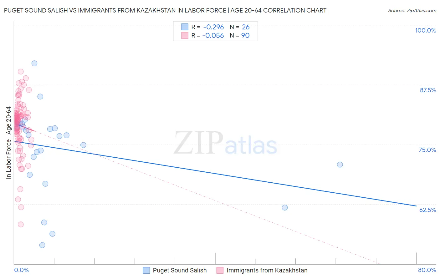 Puget Sound Salish vs Immigrants from Kazakhstan In Labor Force | Age 20-64