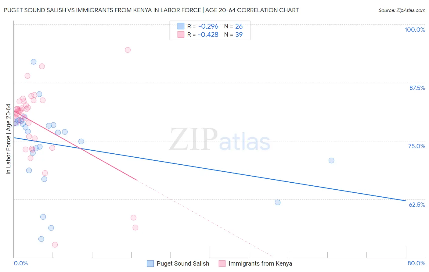 Puget Sound Salish vs Immigrants from Kenya In Labor Force | Age 20-64