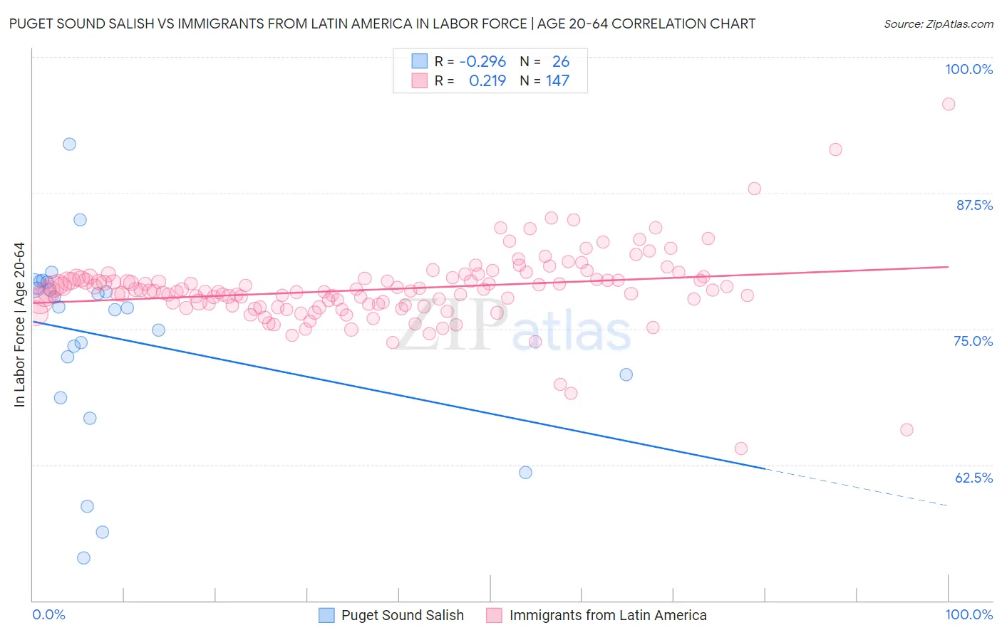 Puget Sound Salish vs Immigrants from Latin America In Labor Force | Age 20-64