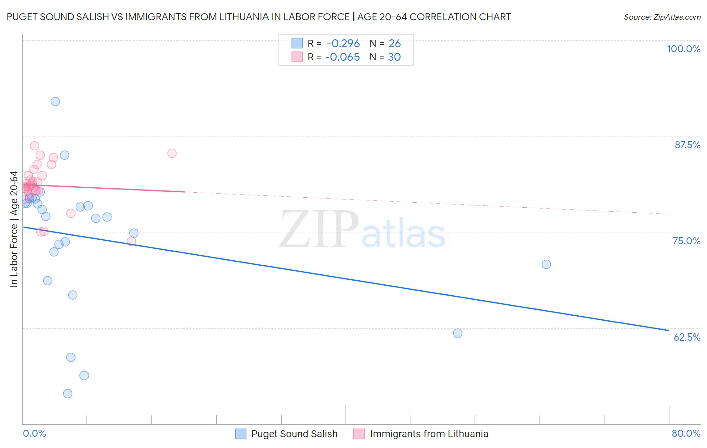 Puget Sound Salish vs Immigrants from Lithuania In Labor Force | Age 20-64