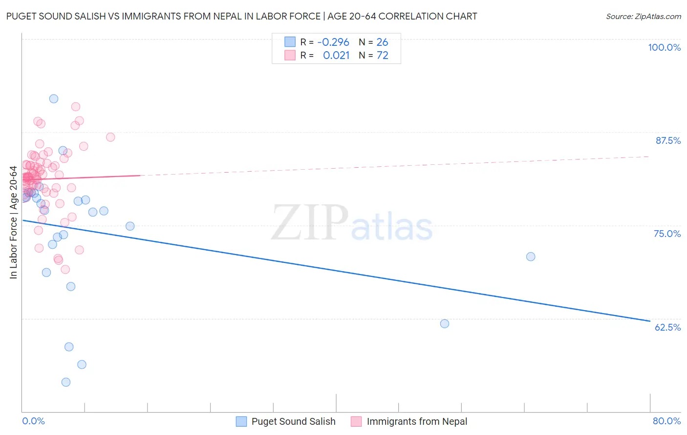 Puget Sound Salish vs Immigrants from Nepal In Labor Force | Age 20-64