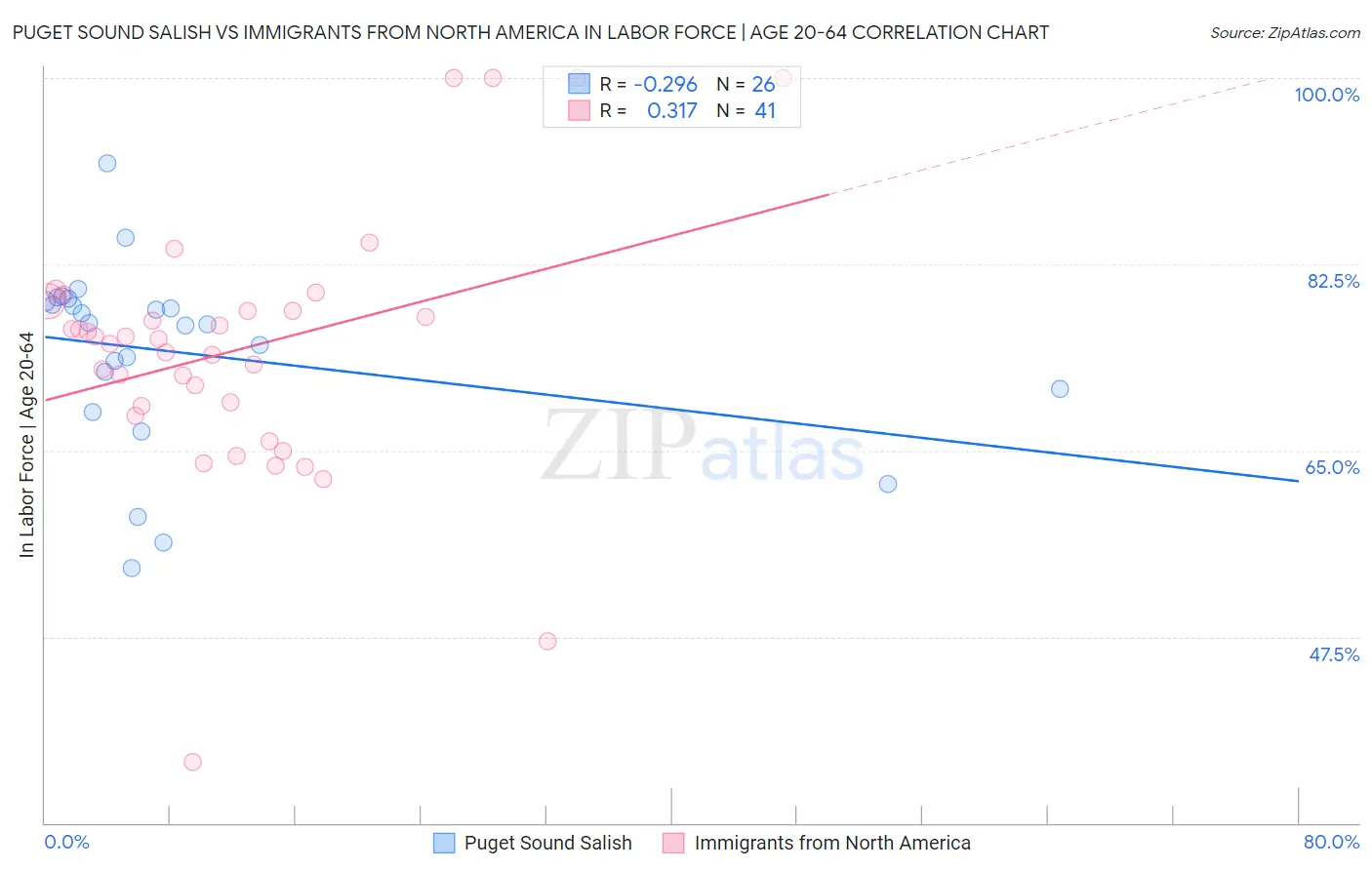 Puget Sound Salish vs Immigrants from North America In Labor Force | Age 20-64