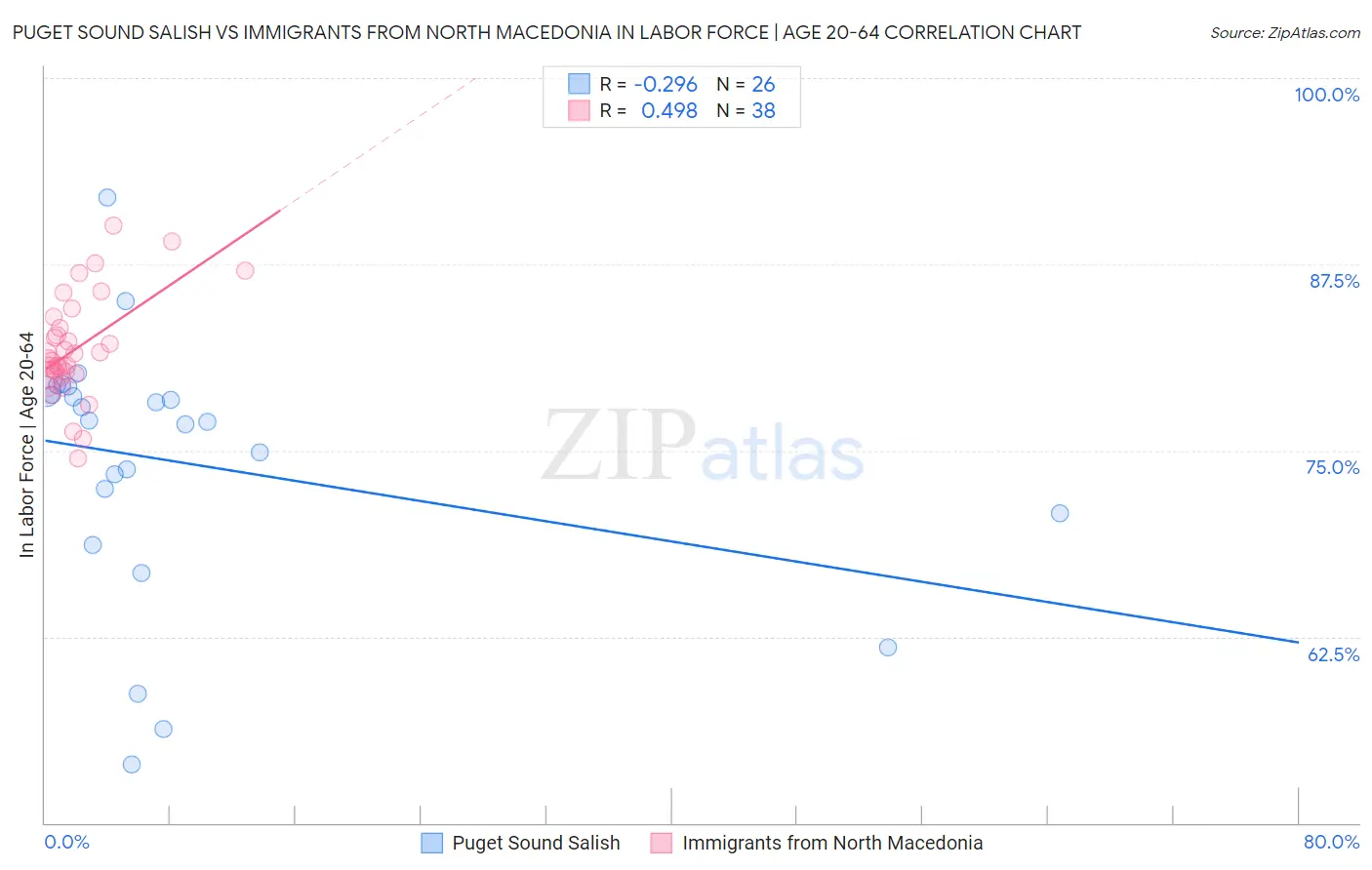 Puget Sound Salish vs Immigrants from North Macedonia In Labor Force | Age 20-64