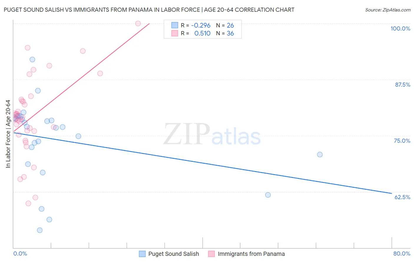 Puget Sound Salish vs Immigrants from Panama In Labor Force | Age 20-64