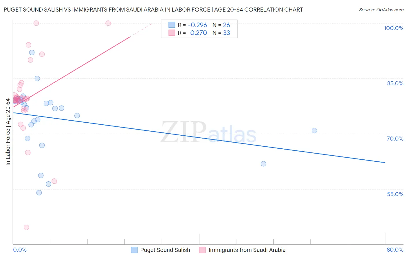 Puget Sound Salish vs Immigrants from Saudi Arabia In Labor Force | Age 20-64