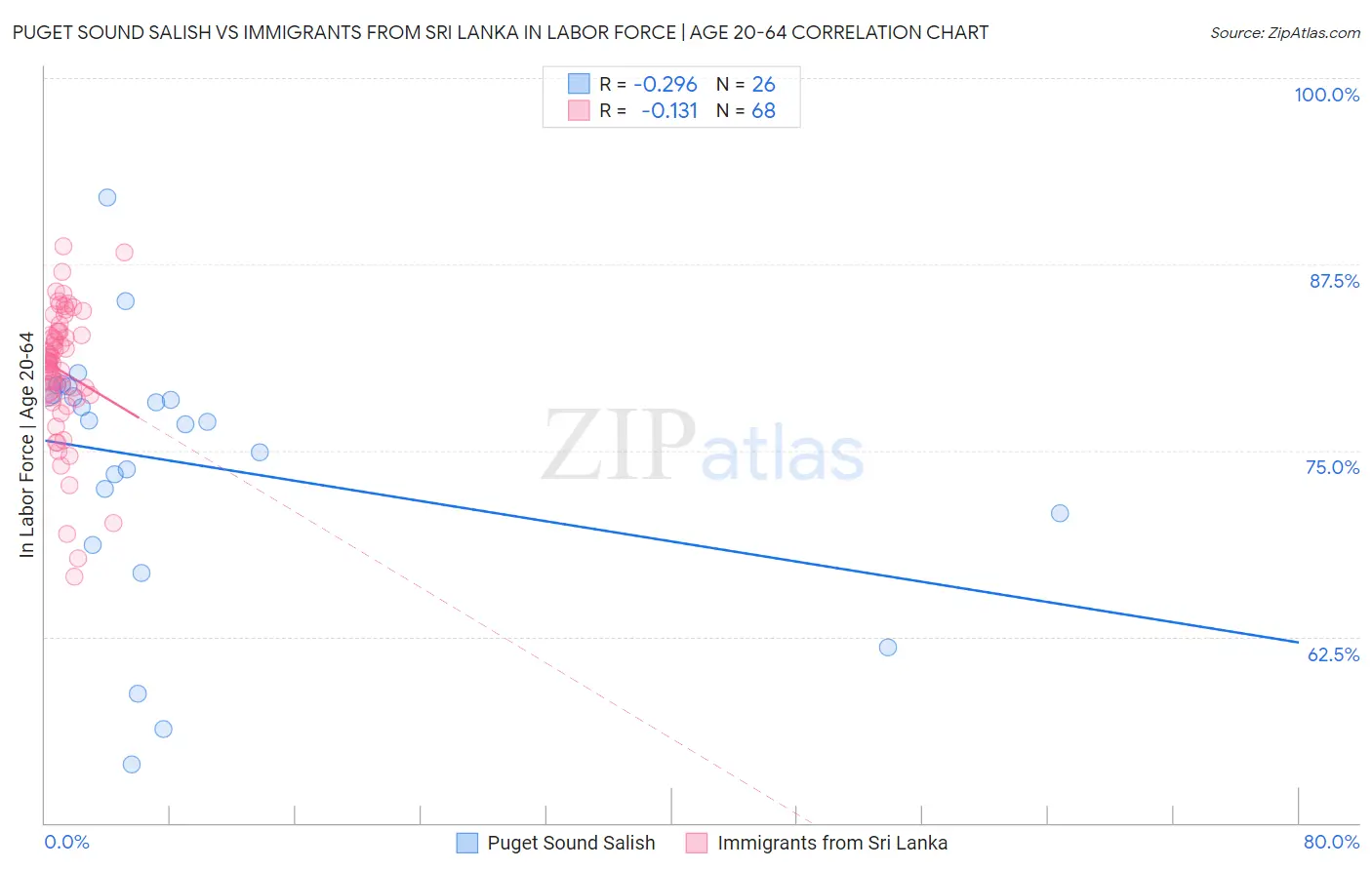 Puget Sound Salish vs Immigrants from Sri Lanka In Labor Force | Age 20-64