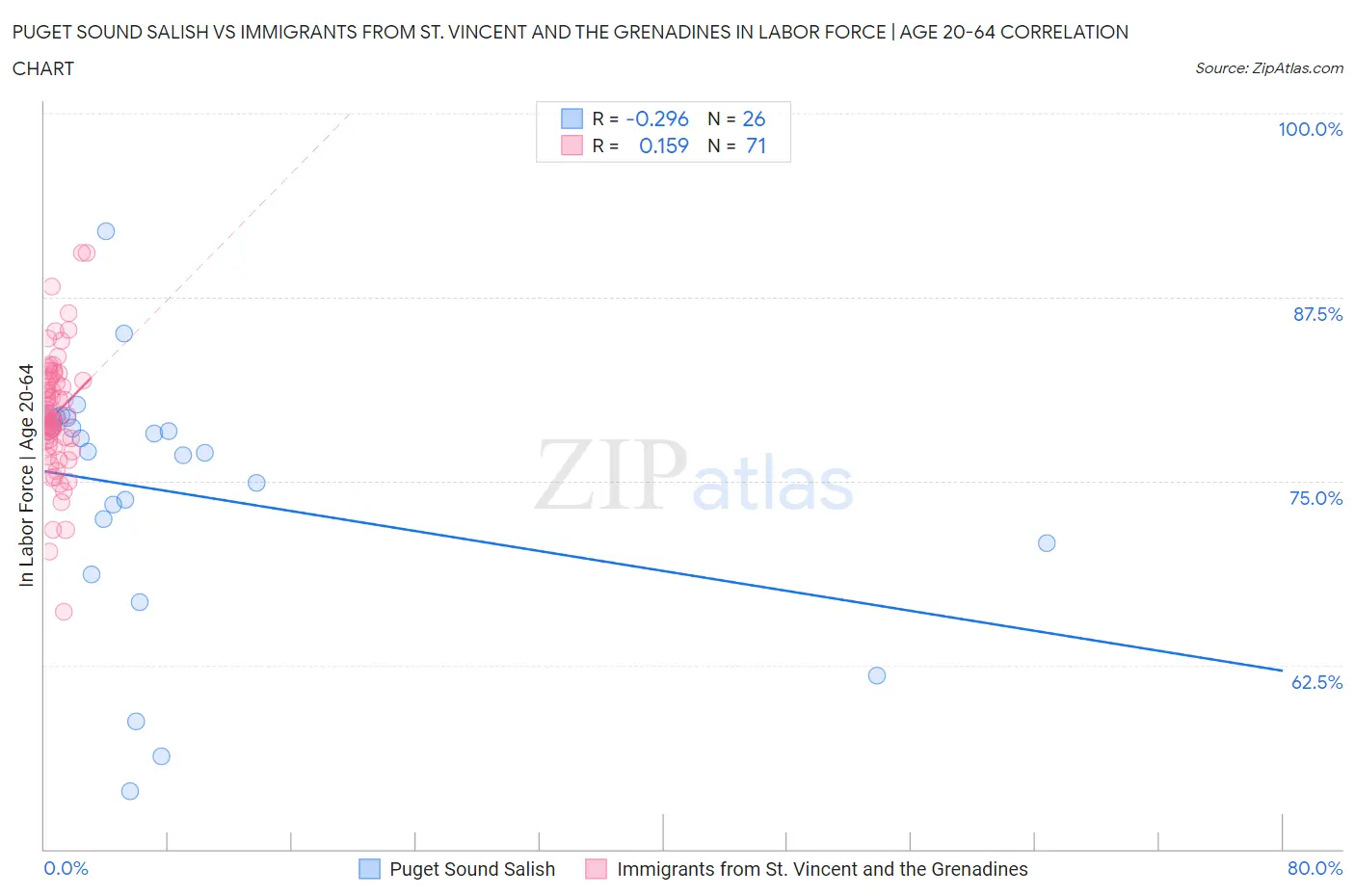 Puget Sound Salish vs Immigrants from St. Vincent and the Grenadines In Labor Force | Age 20-64