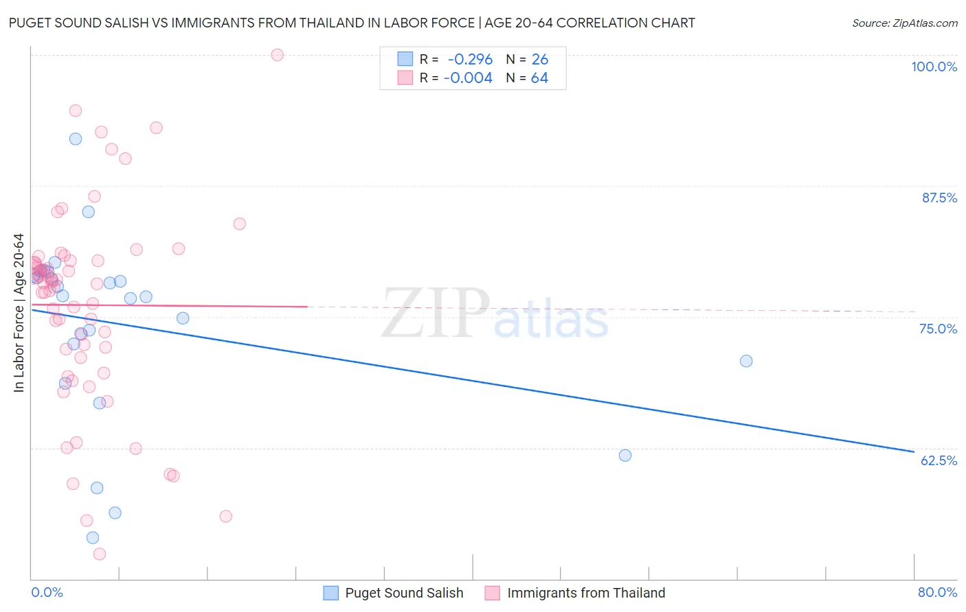 Puget Sound Salish vs Immigrants from Thailand In Labor Force | Age 20-64