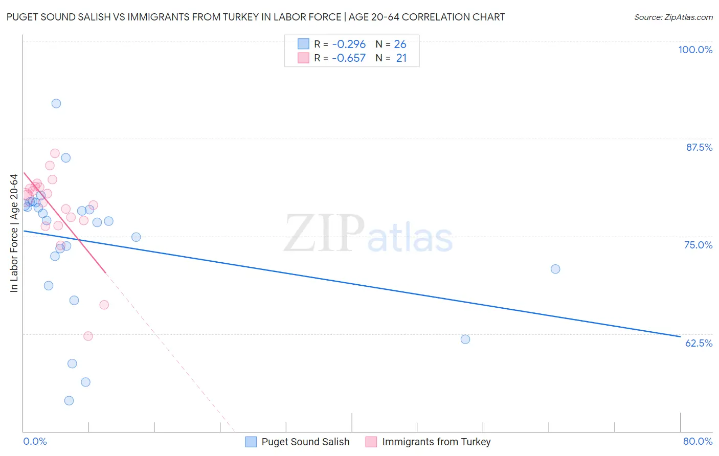 Puget Sound Salish vs Immigrants from Turkey In Labor Force | Age 20-64