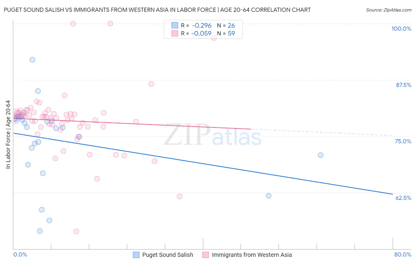 Puget Sound Salish vs Immigrants from Western Asia In Labor Force | Age 20-64