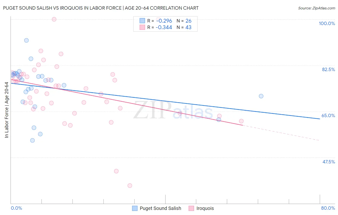 Puget Sound Salish vs Iroquois In Labor Force | Age 20-64