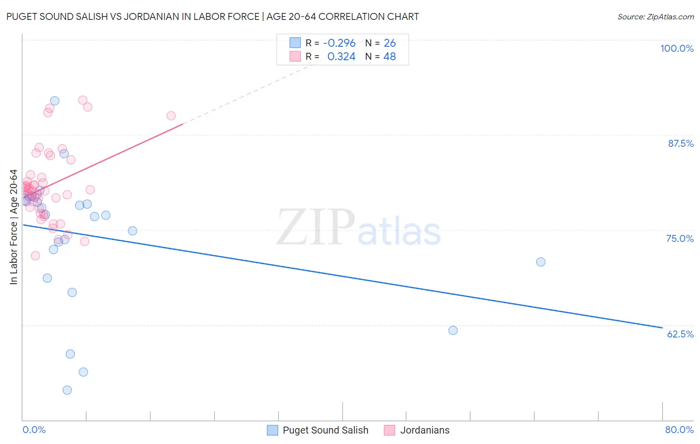 Puget Sound Salish vs Jordanian In Labor Force | Age 20-64