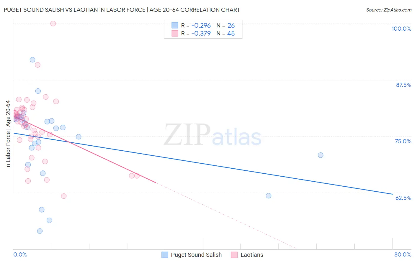 Puget Sound Salish vs Laotian In Labor Force | Age 20-64