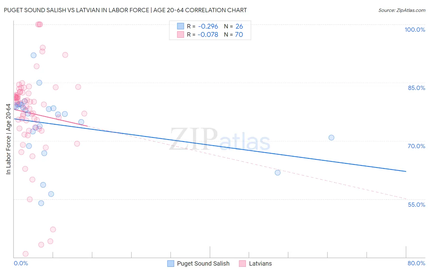 Puget Sound Salish vs Latvian In Labor Force | Age 20-64