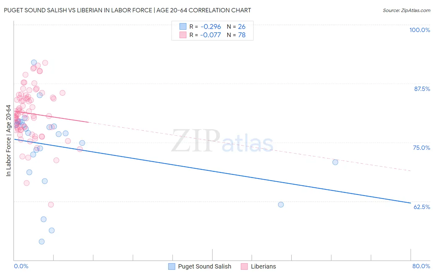 Puget Sound Salish vs Liberian In Labor Force | Age 20-64